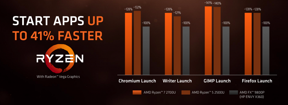 AMD Unveils Two Laptop Processing Units