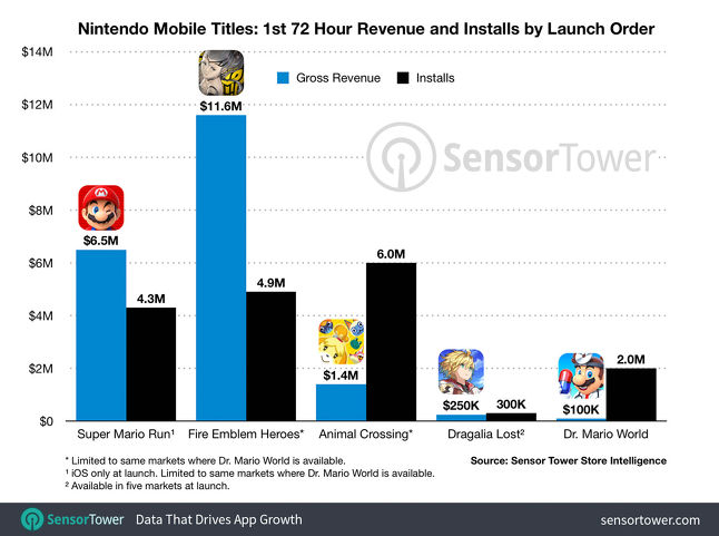 dr%20mario%20world%20profit%20stats.jpg